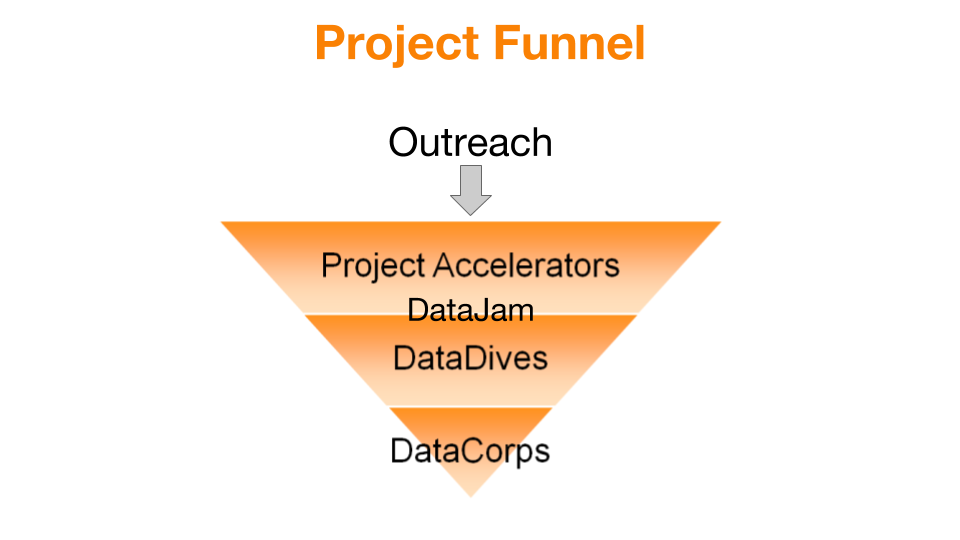 DataKind Project Funnel